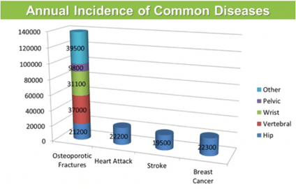 annual incidence of common diseases